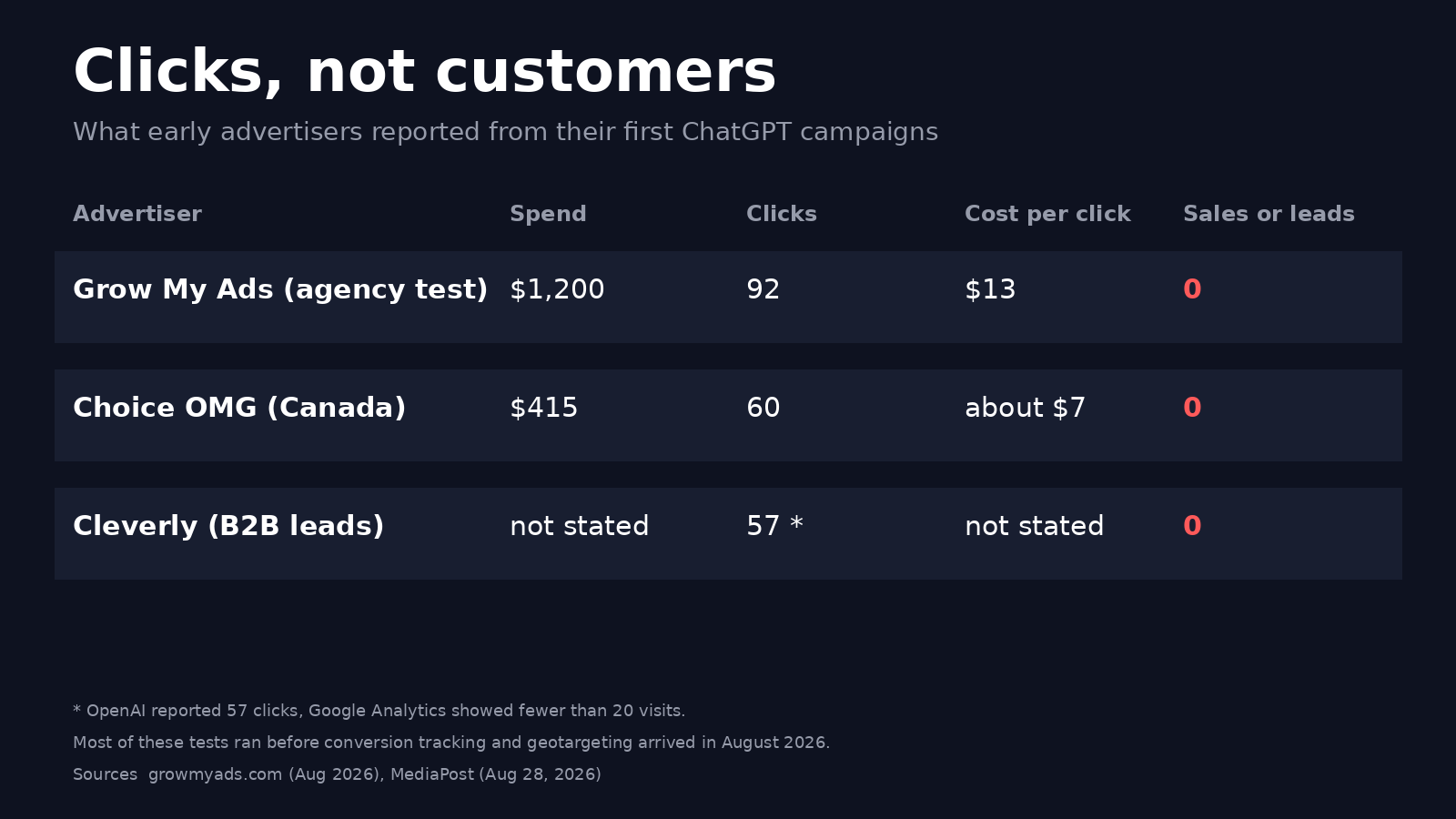 Clicks, not customers. Early ChatGPT ad tests with spend, clicks, cost per click and zero sales or leads