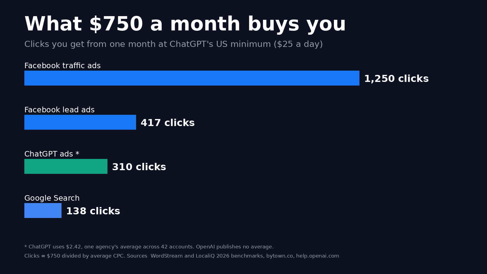 What 750 dollars a month buys you. Clicks from Facebook traffic ads, Facebook lead ads, ChatGPT ads and Google Search