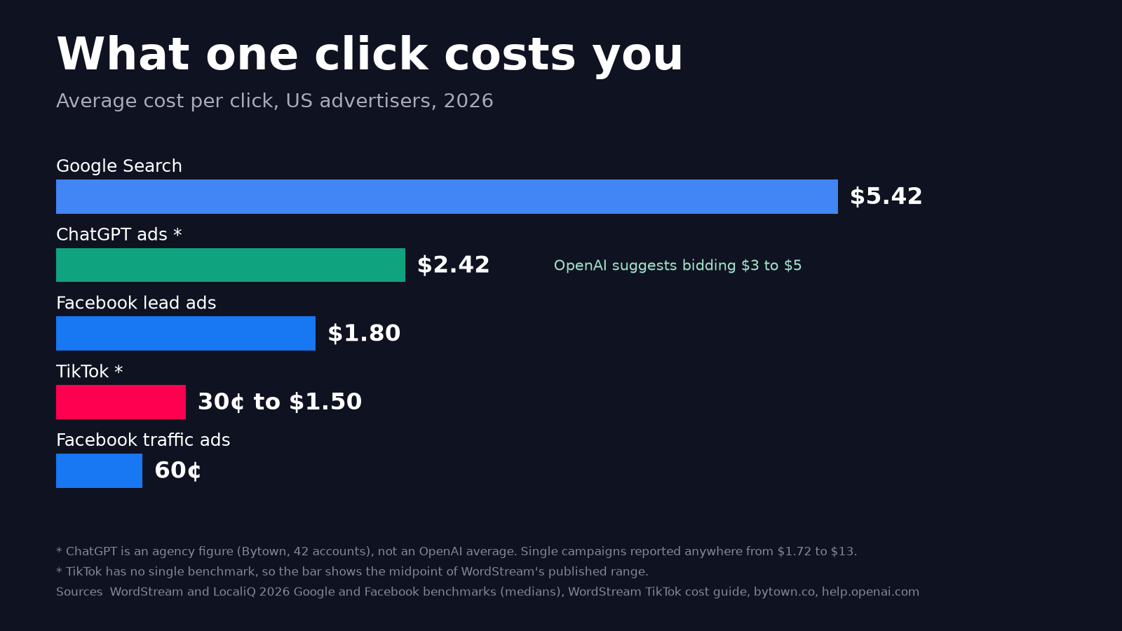 Can your business really afford to run ChatGPT ads? Here’s a study