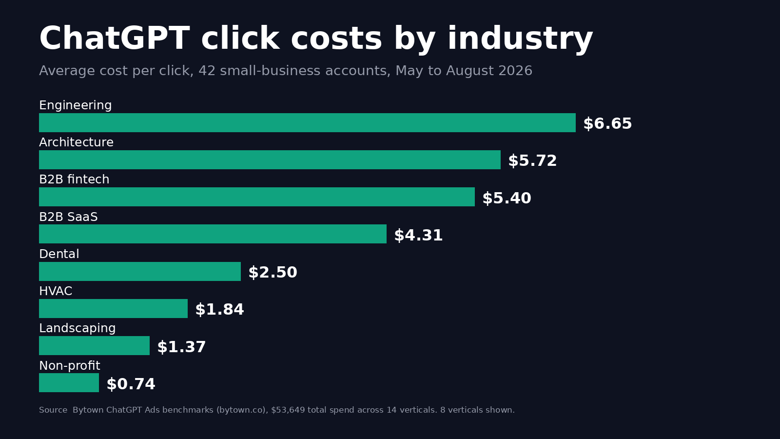 ChatGPT ads average cost per click by industry, from engineering at 6.65 dollars to non-profits at 74 cents